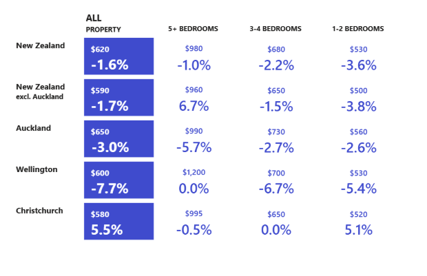 Urban property type prices and year-on-year movement