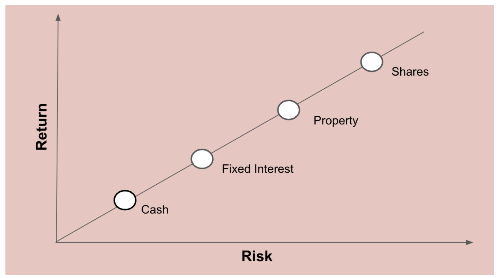 Graph of investment types versus return on investment