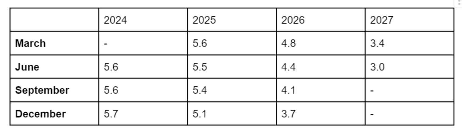 Chart displaying OCR predictions. 