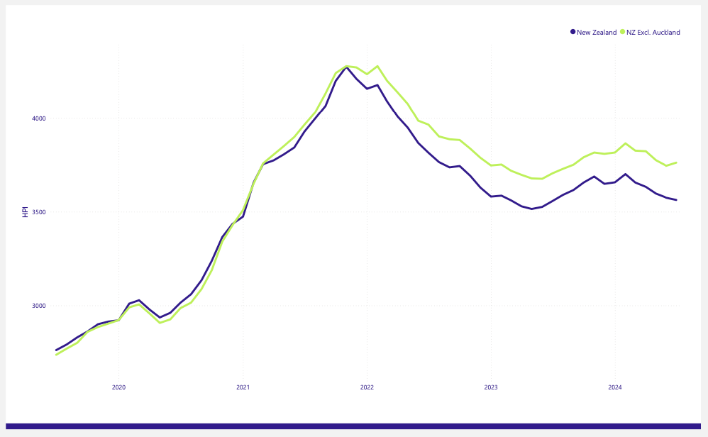 Graph of REINZ New Zealand House Price Index - June 2024