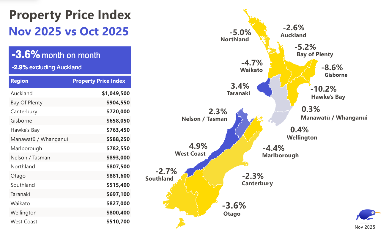 Map of NZ showing property prices mom November 2025