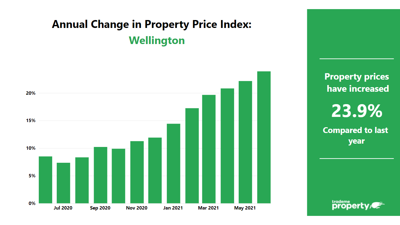 Annual change in property price index: Wellington. Prices have increased 23.9% compared to this time last year.