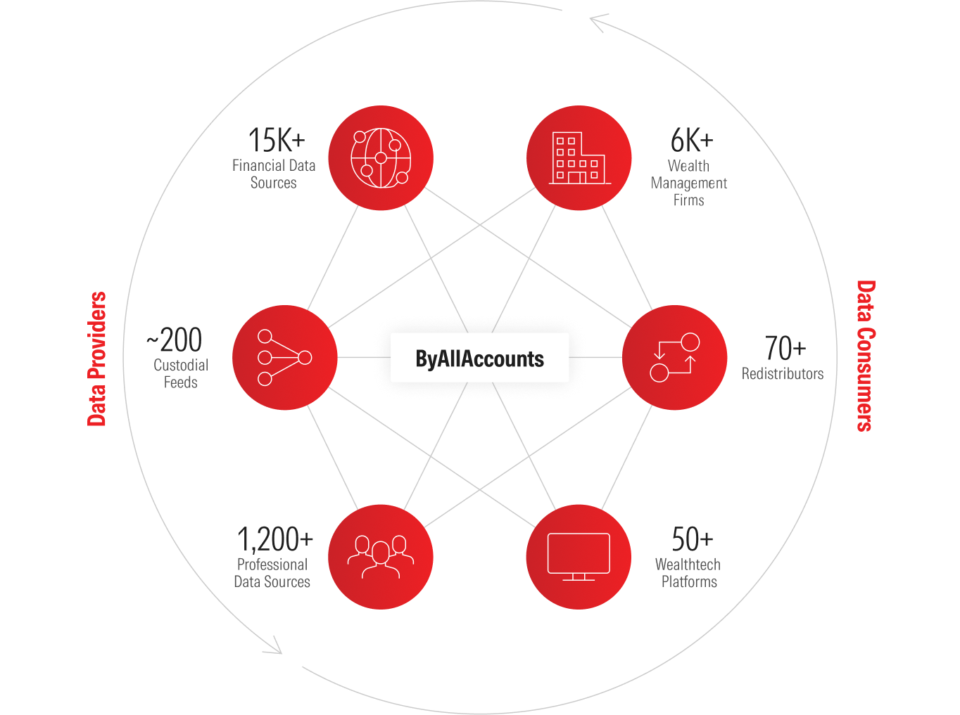 Chart showing how ByAllAccounts connects financial data providers and consumers through data aggregation.