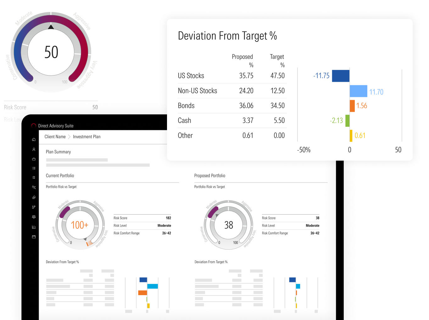 A dashboard displaying investment risk profiling. A large gauge shows a risk score of 50, categorized as "Moderate" to "Aggressive." To the right, a table and waterfall chart illustrate "Deviation From Target %" for various asset classes like US Stocks, Non-US Stocks, Bonds, Cash, and Other, comparing Proposed vs. Target percentages. Below, a partial view of a "Proposed Portfolio" section shows a risk gauge with a score of 38, labeled "Moderate."