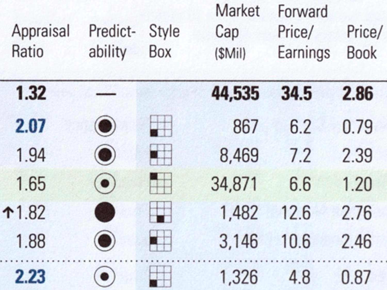 An illustration of Morningstar Style Box on a data sheet.