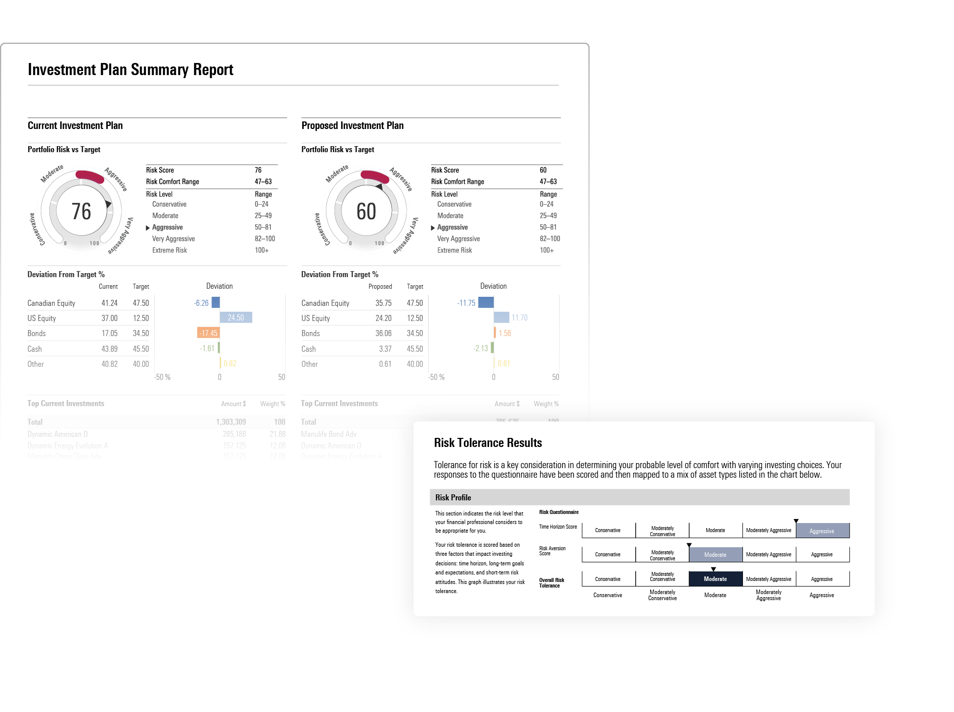 A client report titled "Investment Plan Summary Report." It displays a comparison between "Current Investment Plan" and "Proposed Investment Plan." Each section features a circular risk gauge (76 for Current, 60 for Proposed) indicating risk score, level, and comfort range, along with a "Deviation From Target %" table and waterfall chart for asset classes like Canadian Equity, US Equity, Bonds, Cash, and Other. The bottom right shows a "Risk Tolerance Results" section with a risk profile matrix, illustrating "Risk Aversion Score" and "Overall Risk Tolerance" selections from Conservative to Aggressive.