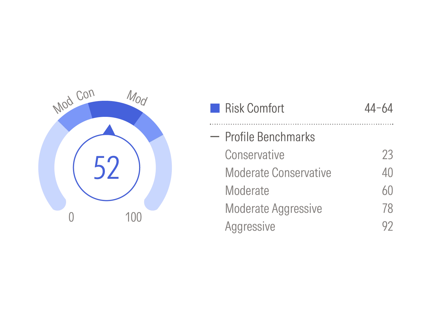 An illustration of a dial representing the Portfolio Risk Score, ranking from conservative to aggressive.
