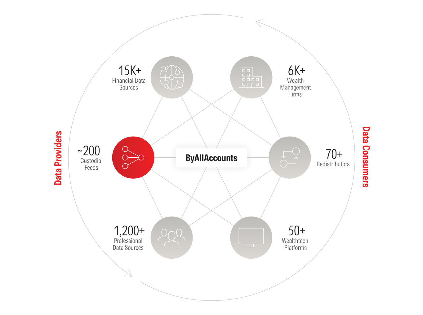 A circular infographic titled "ByAllAccounts" at the center, illustrating the flow of financial data between providers and consumers.
