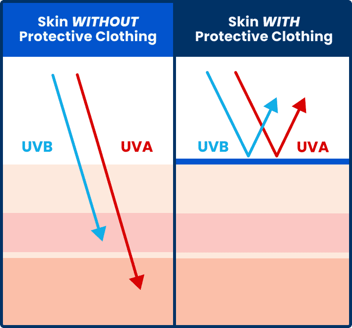 UPF Clothing How To Choose Sun Protective Clothes Academy