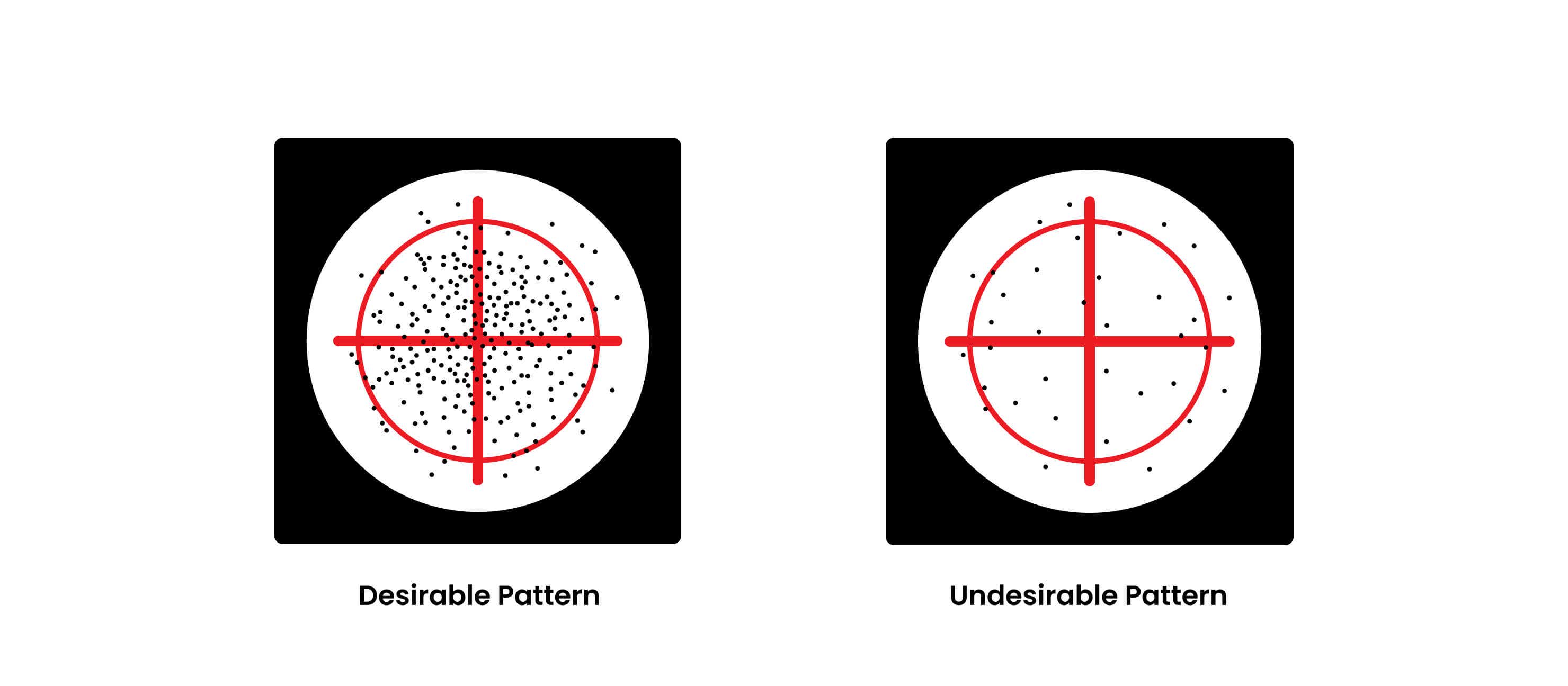 A depiction of the ideal patterning results for shotgun chokes