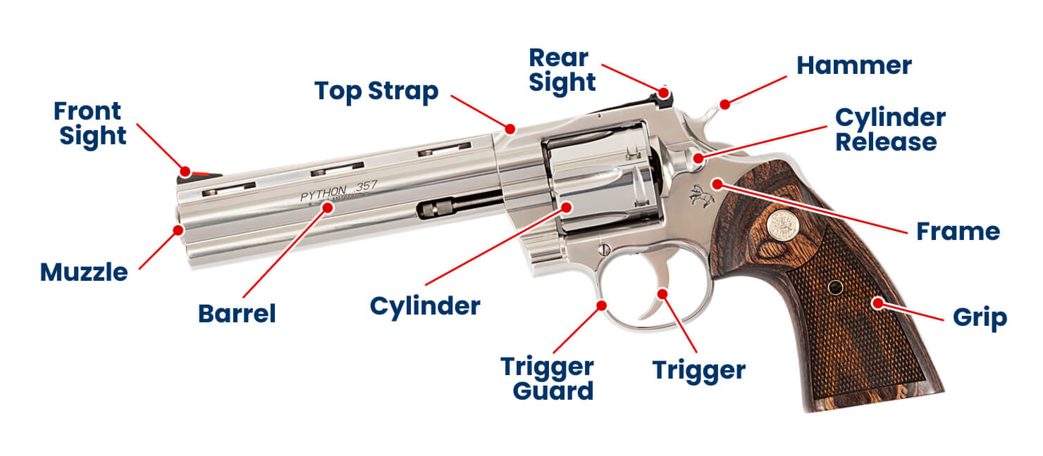 Parts of a Revolver Explained from Grip to Muzzle | Academy