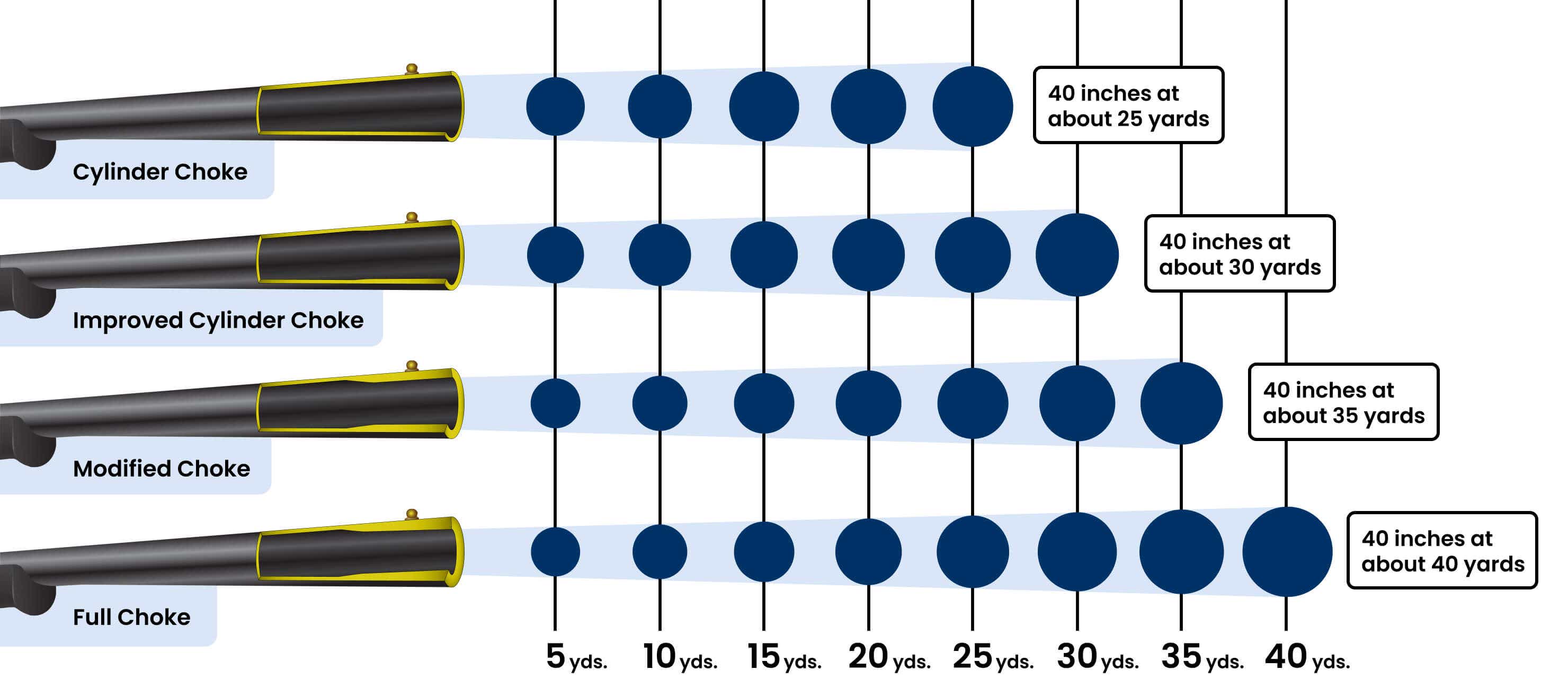 shotgun choke chart depicting spread sizes for different types of shotgun choke tubes