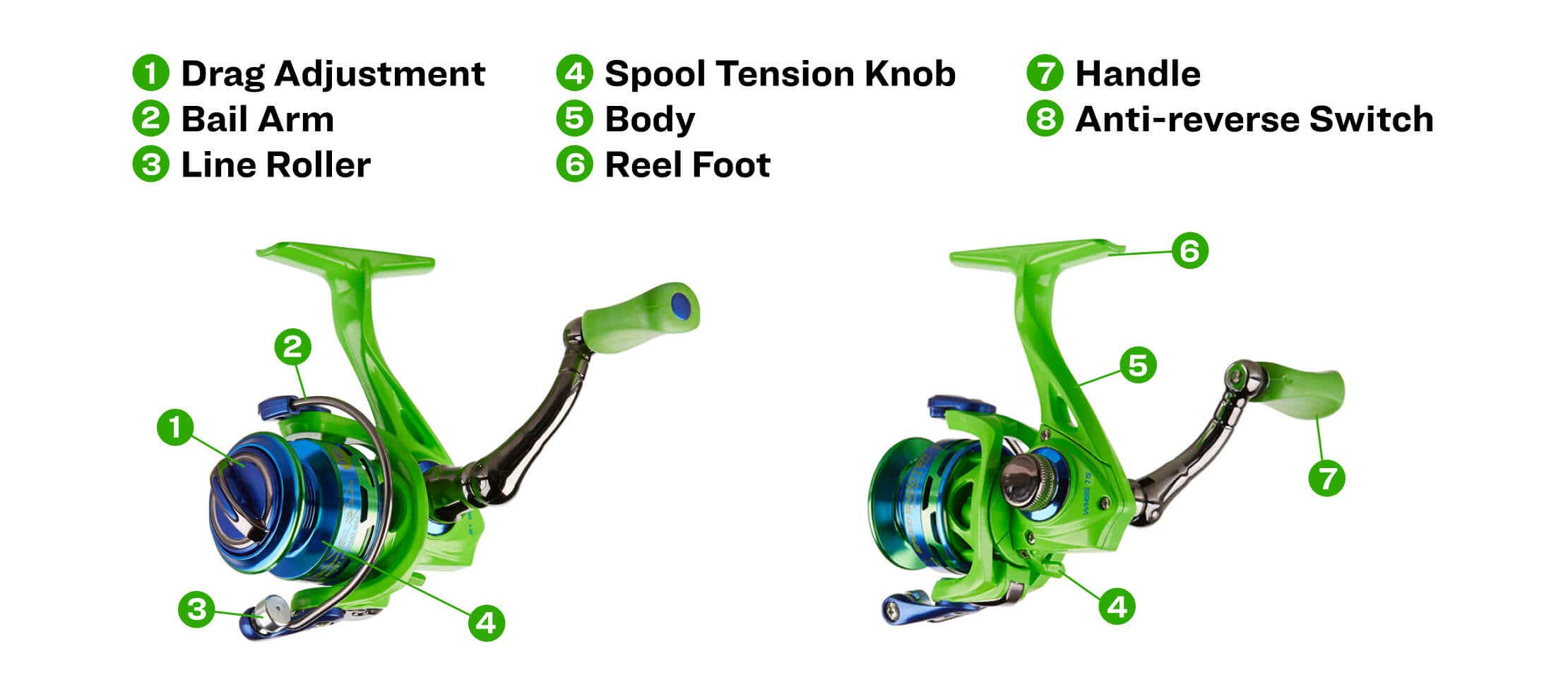 Diagram showing the parts of a spinning reel