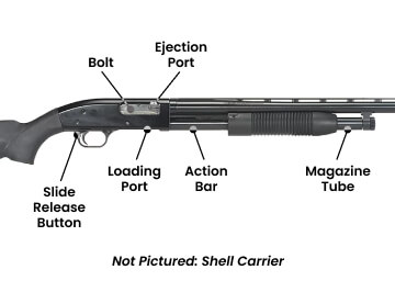 Parts of a Shotgun: A Complete Guide to How It Works | Academy