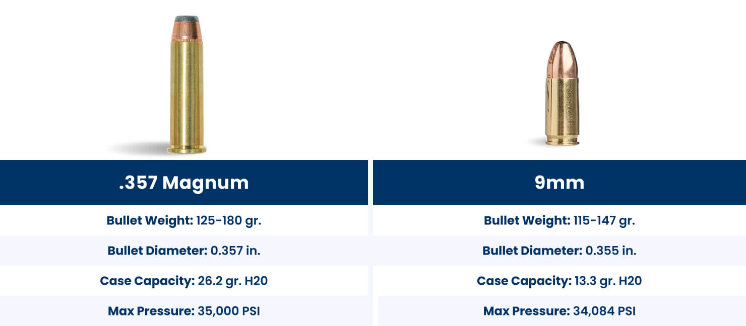  357 vs 9mm ballistics specs and uses academy