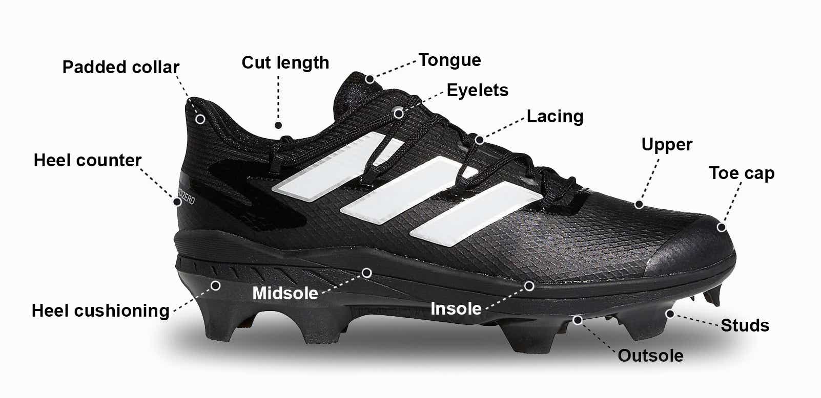 Image demonstrating the anatomy of a baseball cleat