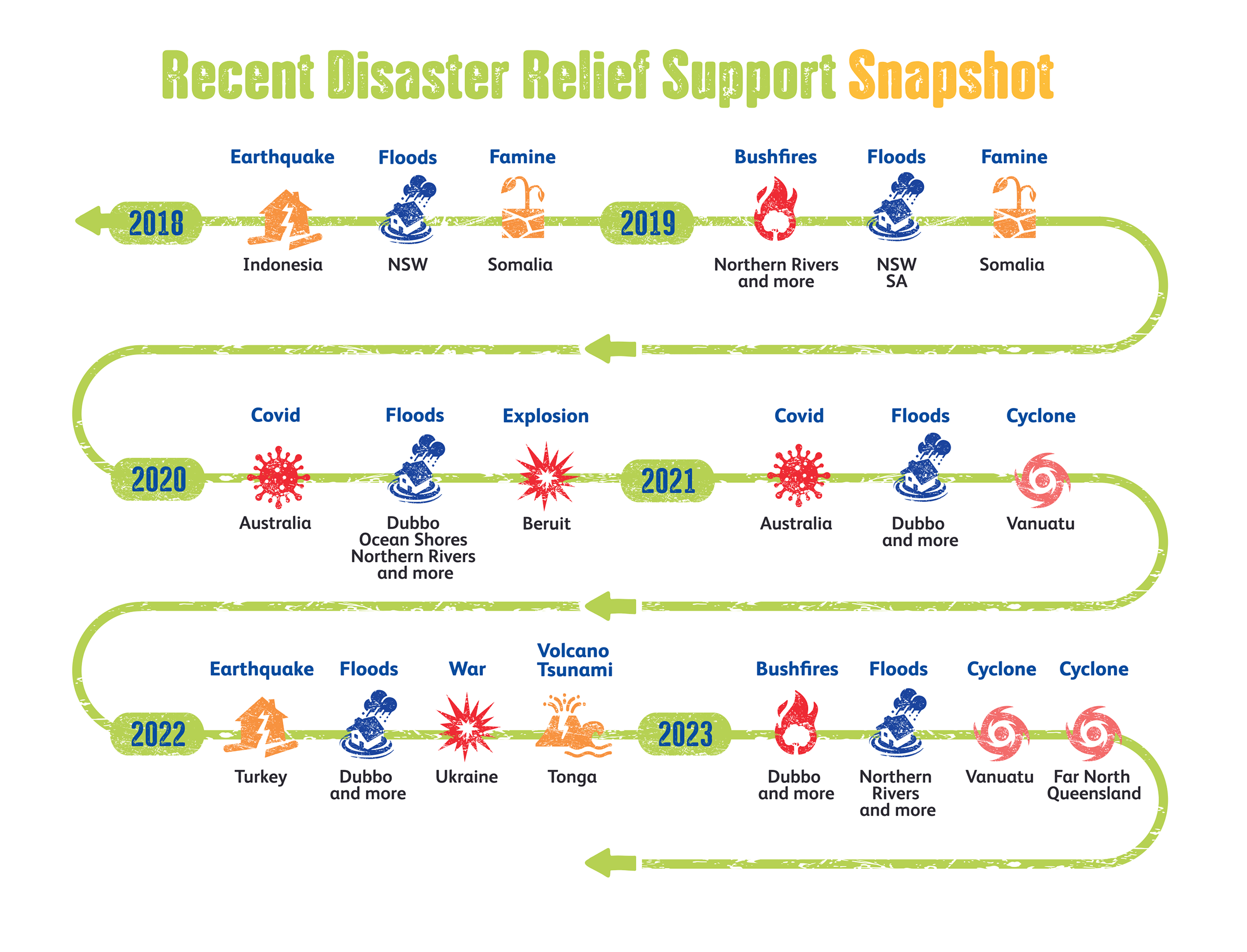 https://images.contentstack.io/v3/assets/blt9777ffe07a3470fa/blt05fa356fd1337901/67386769fb4b4e1fad77b1d1/DisasterRelief_INFOGRAPHIC_08244_2_p_(1).png
