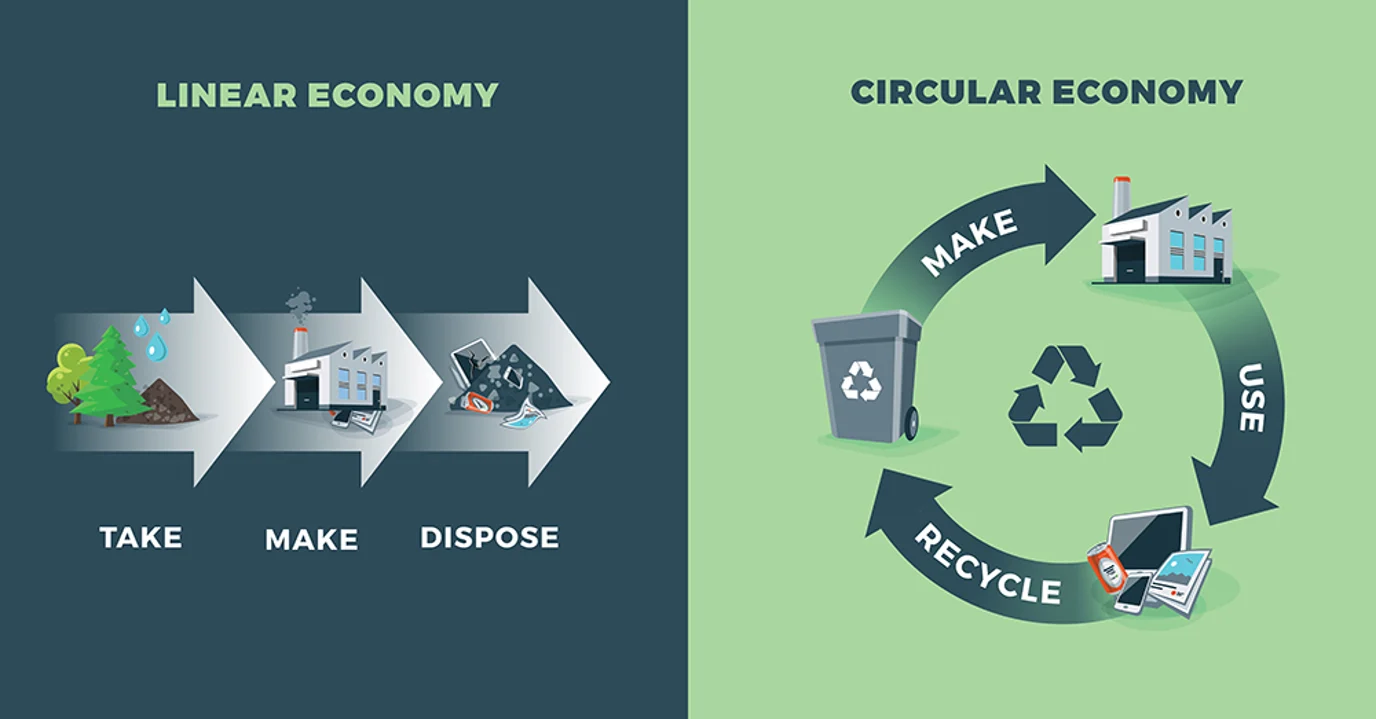 What is the circular economy?