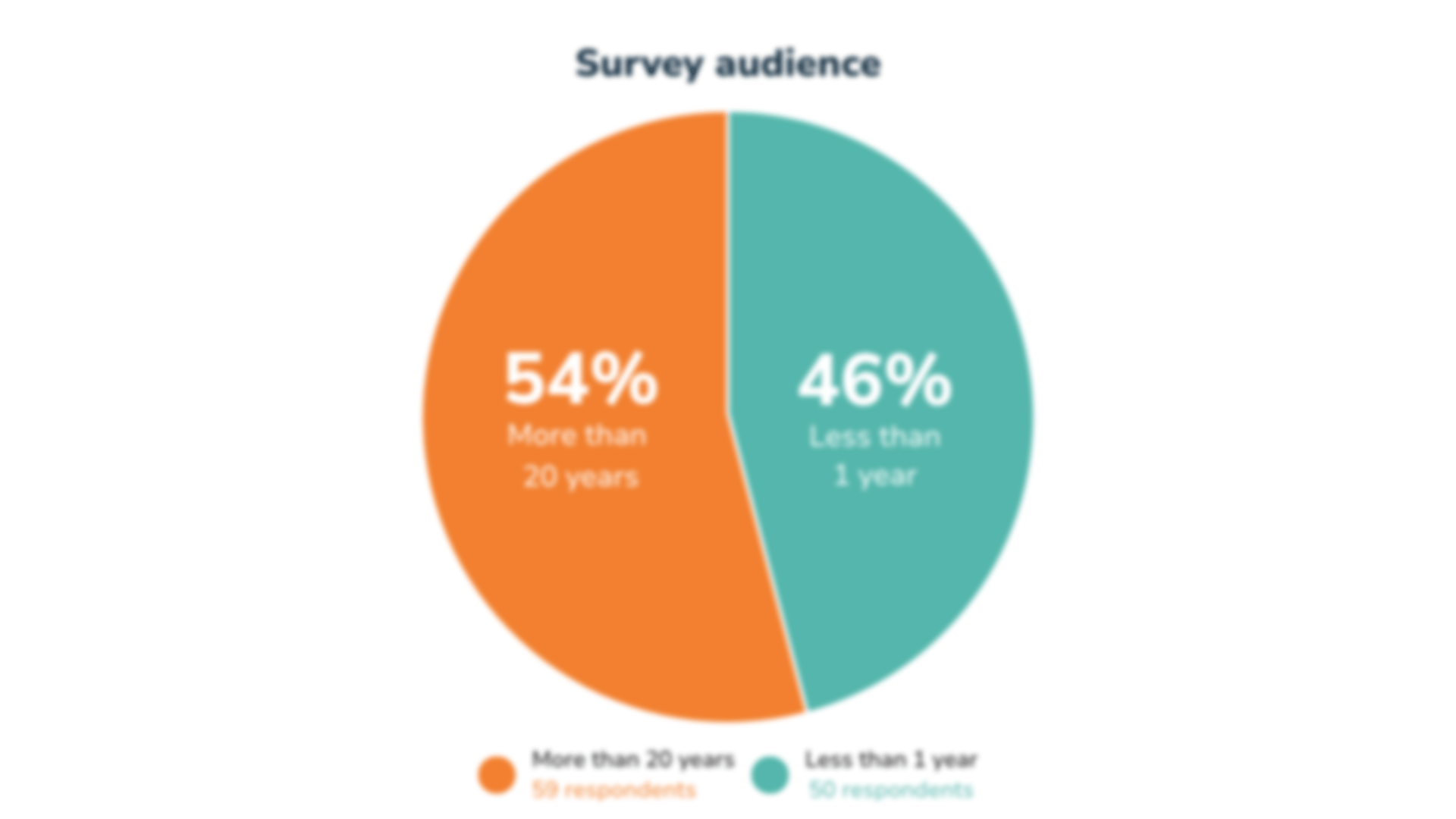 Pie chart to show respondents