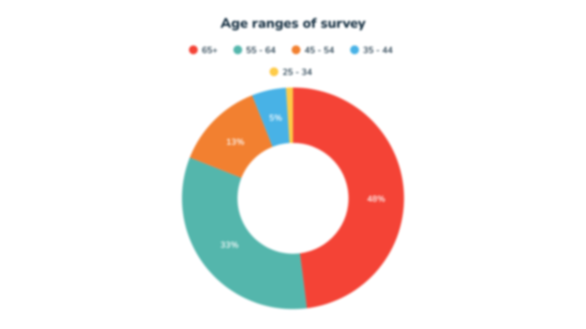 Donut chart showing the age ranges of recent survey