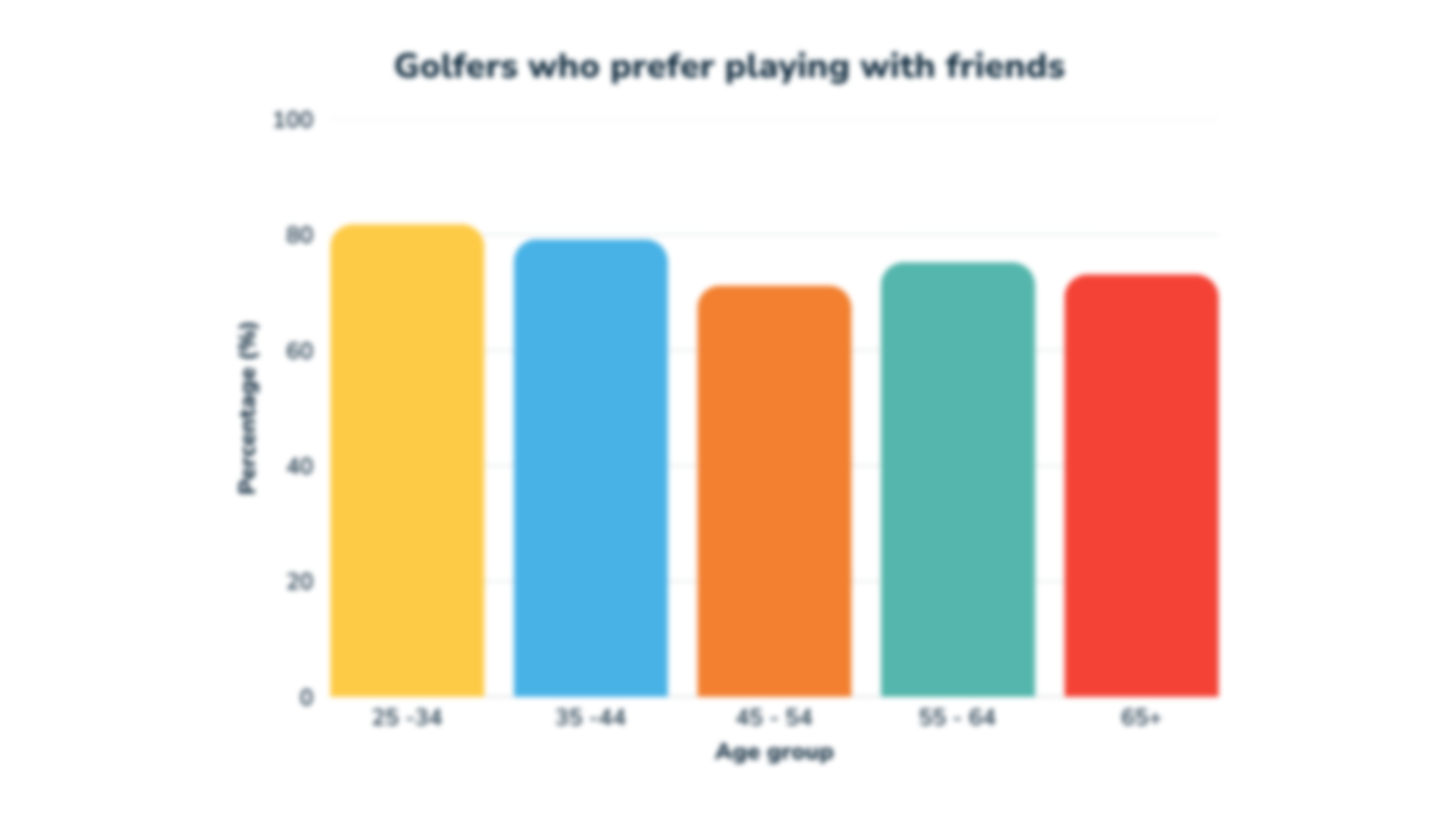 Bar chart showing percentage of golfers who prefer to play with friends