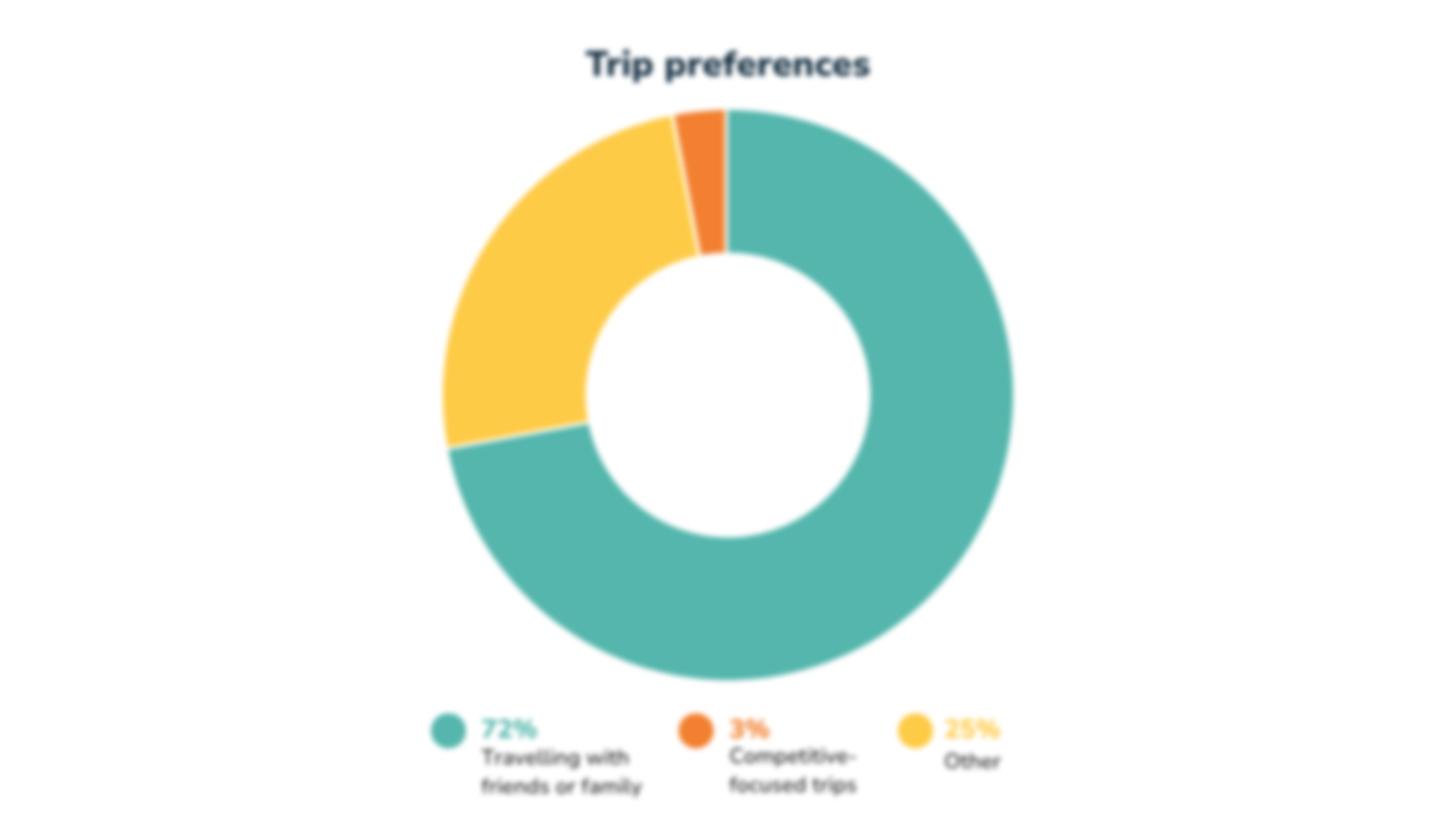 Pie chart to show trip preferences