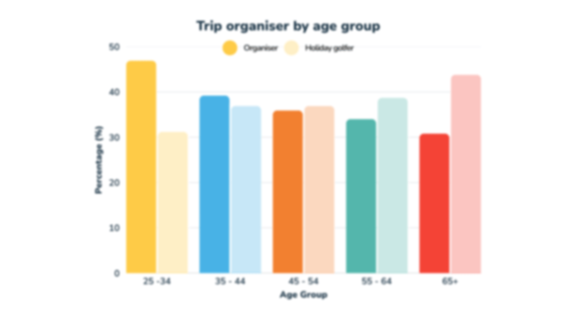 Bar chart comparing who organises the golf trip