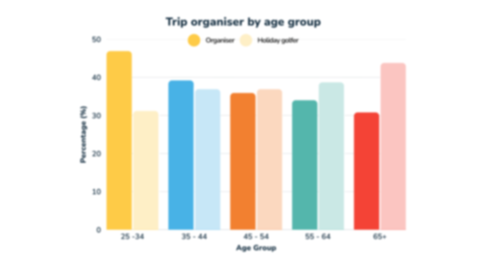 Bar chart comparing who organises the golf trip