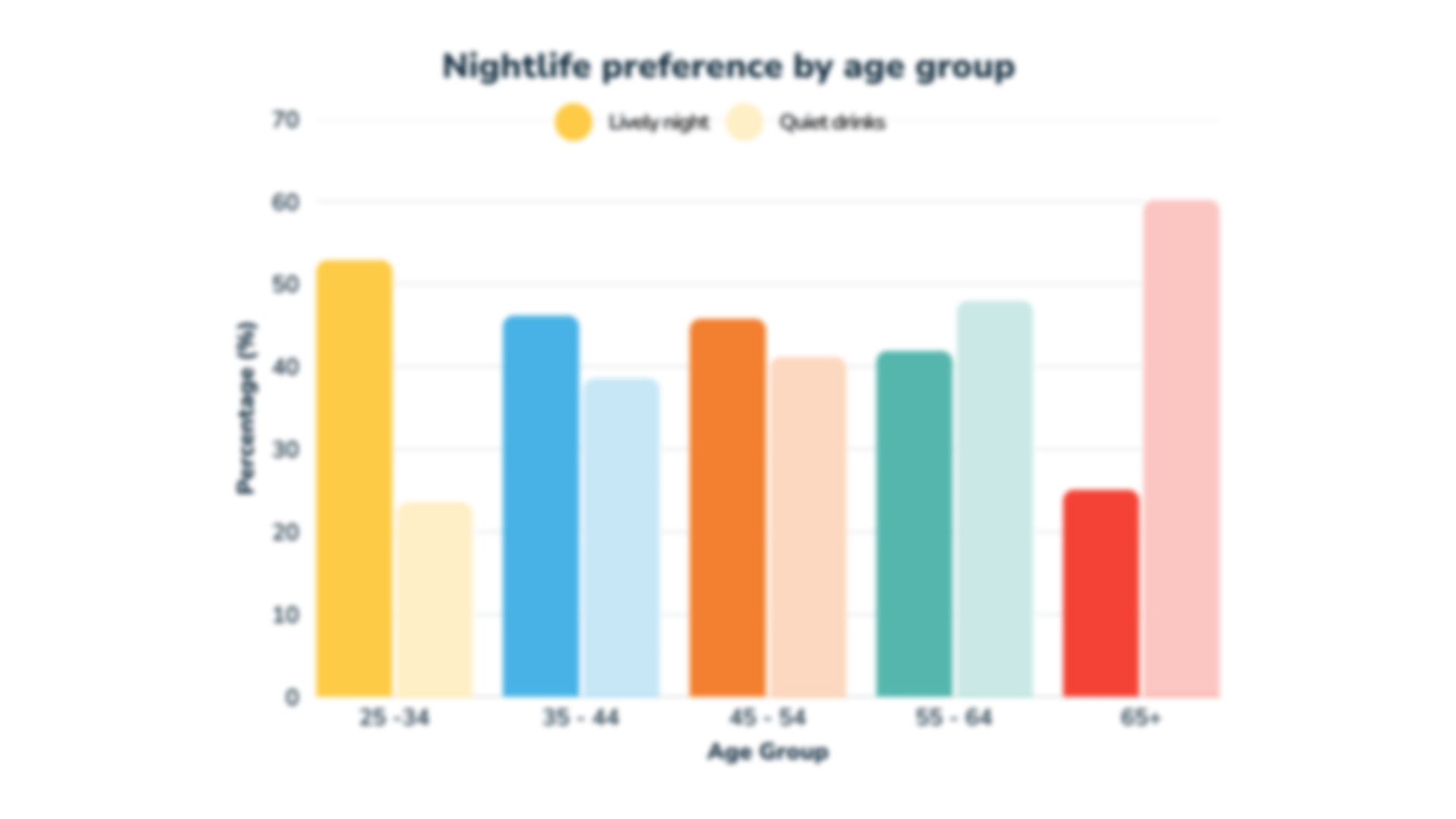 Chart showing nightlife preferences
