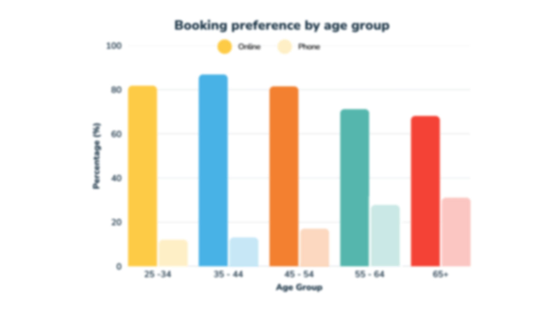 Chart showing booking preferences