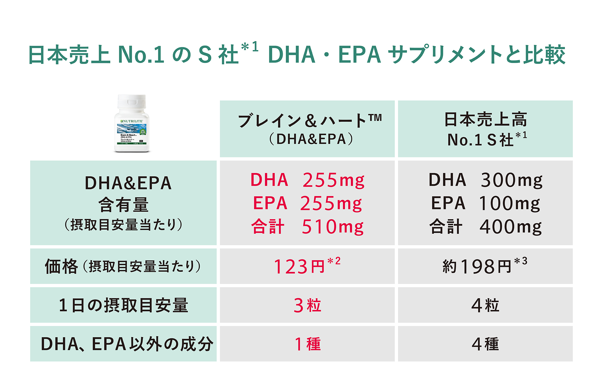 ブレイン＆ハート (DHA&EPA) お徳用) ：Amway(日本アムウェイ) | amwaylive