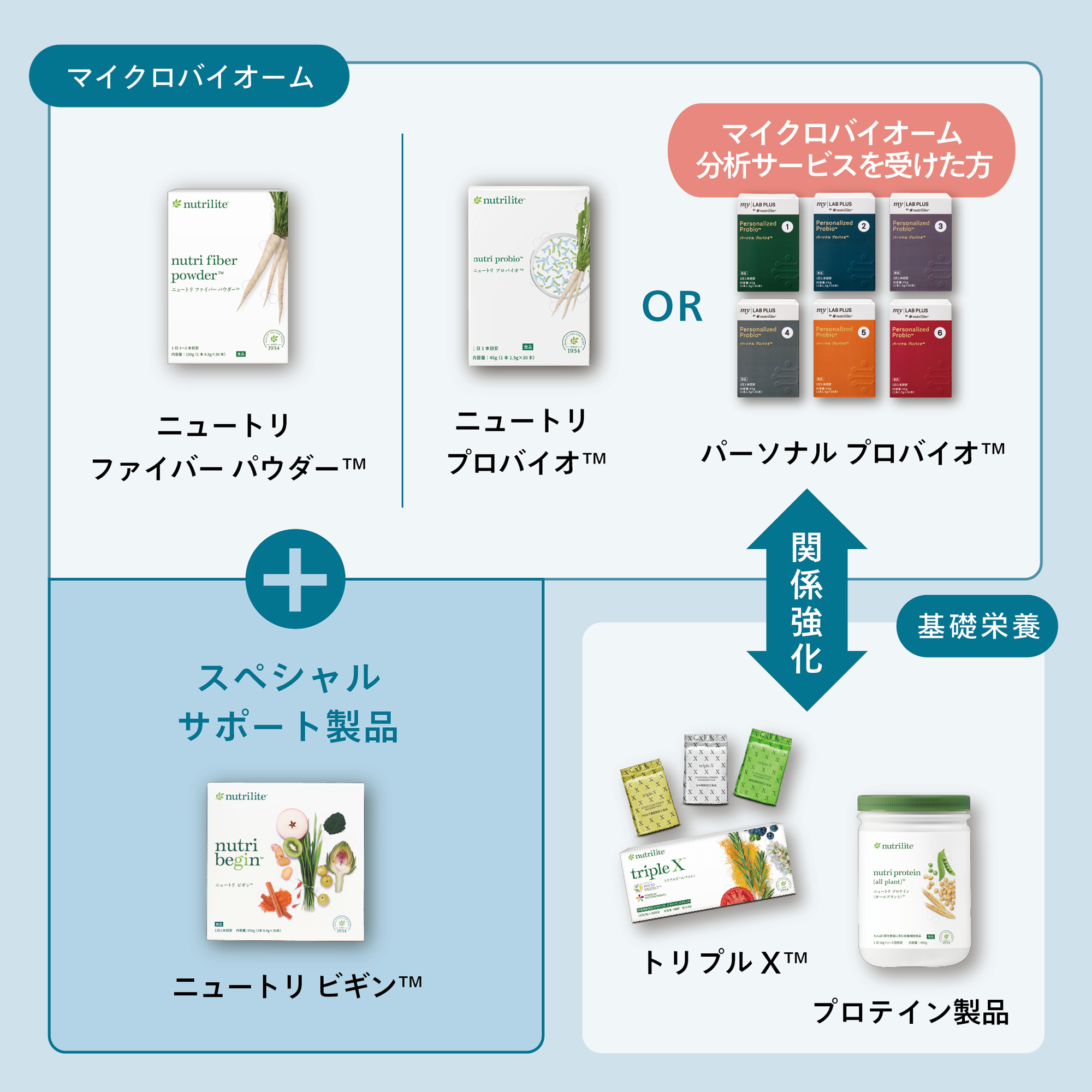 パーソナルプロバイオ 4) ：Amway(日本アムウェイ) | amwaylive