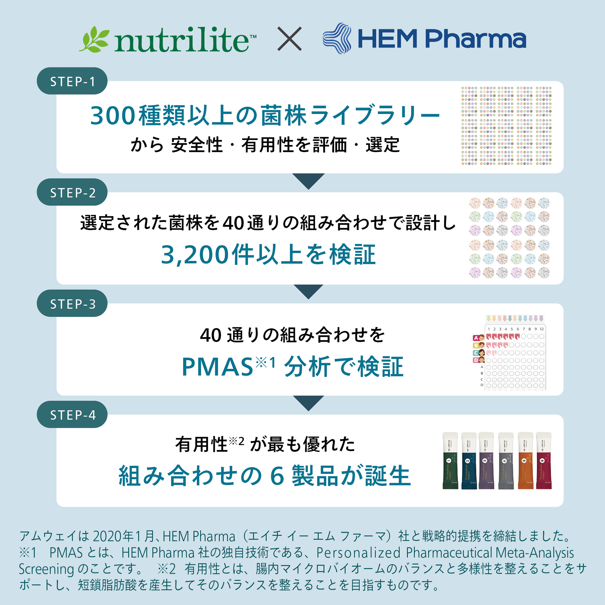 パーソナルプロバイオ 3) ：Amway(日本アムウェイ) | amwaylive