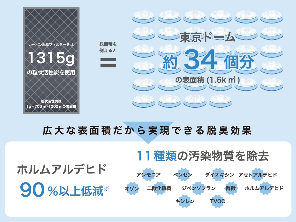 限定SALE新作ぽちゃさん専用アトモスフィアスカイ空気清浄機　カーボン脱臭フィルター　2枚セット 空気清浄器