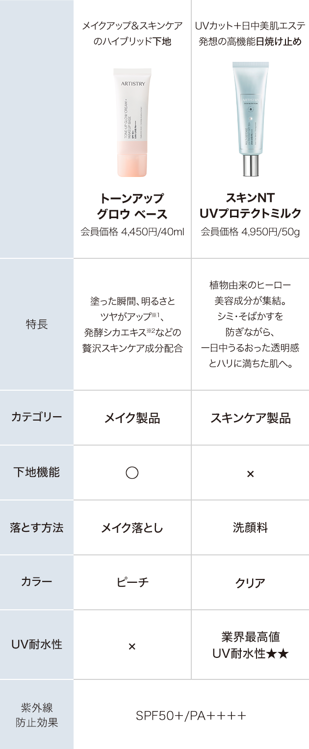 アーティストリー スキン NT™ UVプロテクトミルク | amwaylive