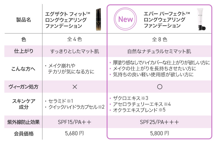 アーティストリー エバー パーフェクト™ ロングウェアリング
