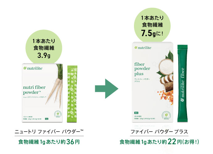 ニュートリ ファイバー パウダー™ リニューアルに伴う販売終了とMy月便