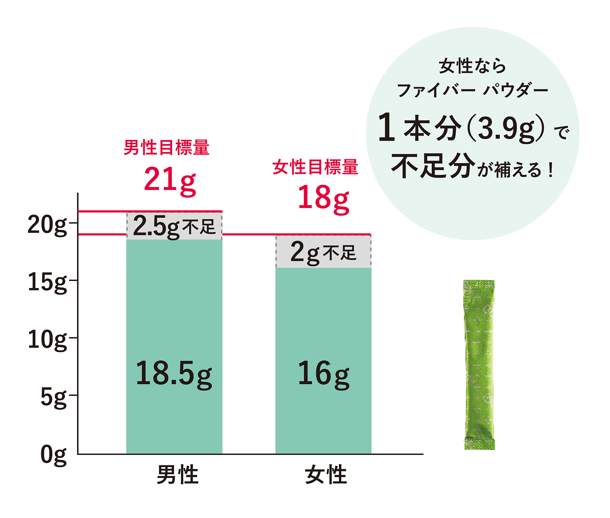 ☆30%OFF以上☆アムウェイニュートリライト  ファイバー 食物繊維3箱