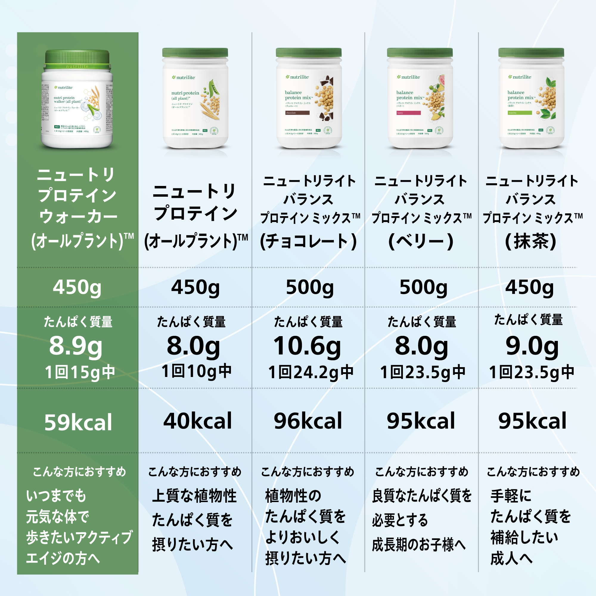 ニュートリ プロテイン ウォーカー (オールプラント）：Amway(アムウェイ)Shopping