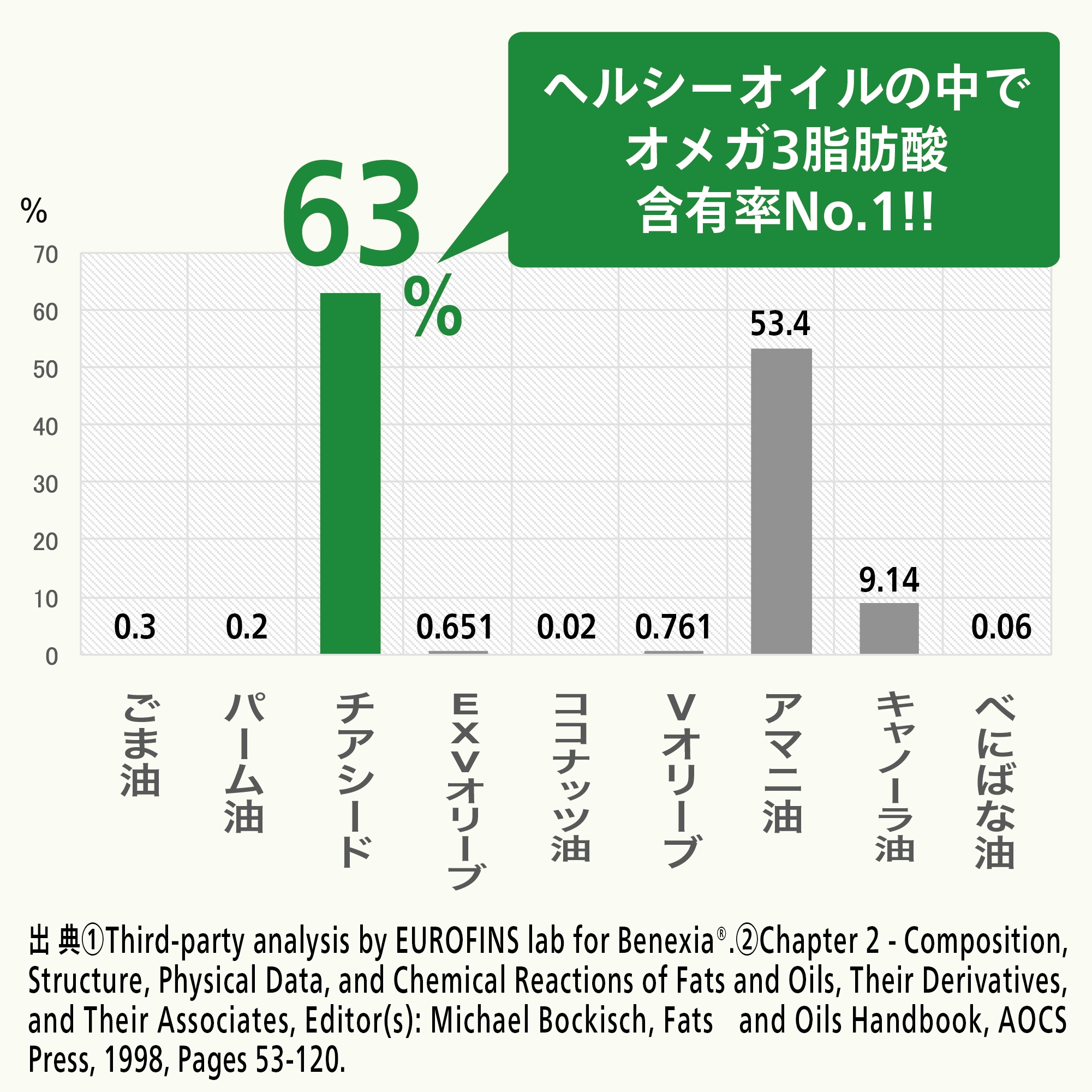 ホワイトチアシードオイル：Amway(アムウェイ)Shopping