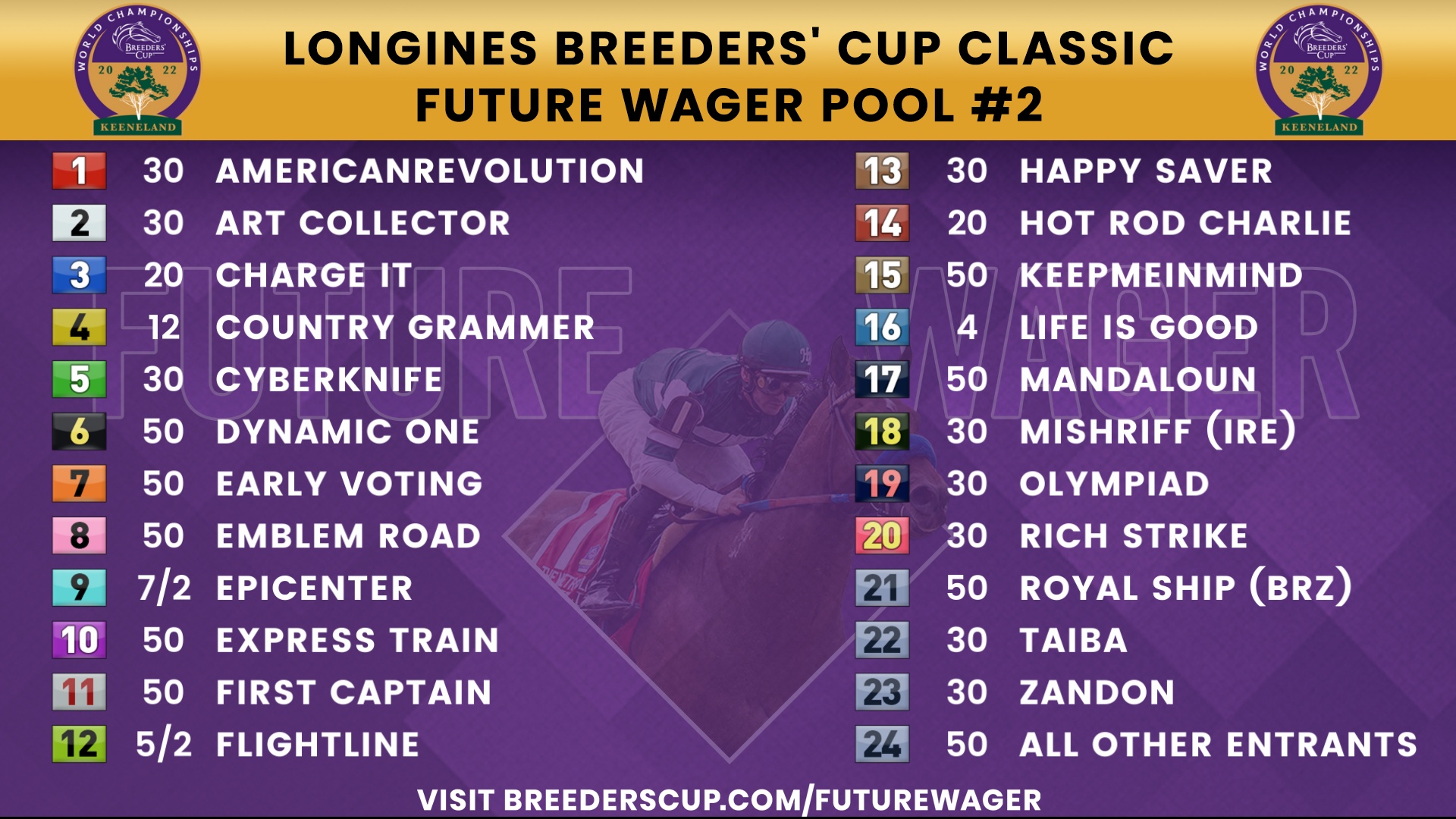 Longines Breeders’ Cup Classic Future Wager Pool 2 Opens Friday with