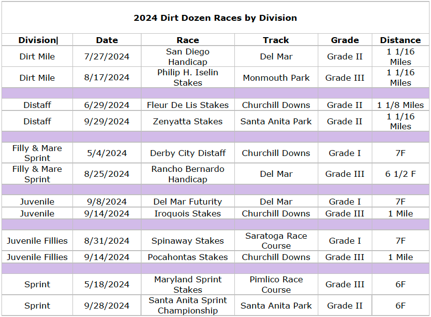 BREEDERS’ CUP RELEASES 2024 DIRT DOZEN SCHEDULE