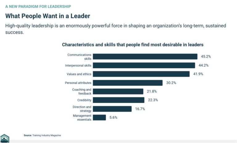 Survey: What people want in a leader