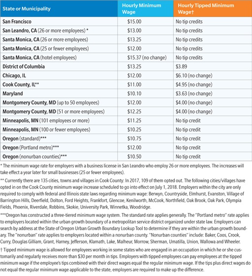 Minimum Wage Chart