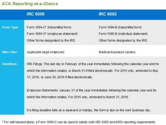 ACA Reporting at a Glance