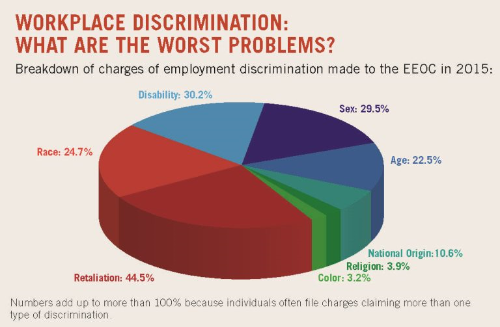 workplacediscriminationpiechart.jpg