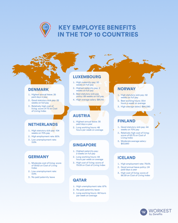 Key employee benefits in the top 10 countries