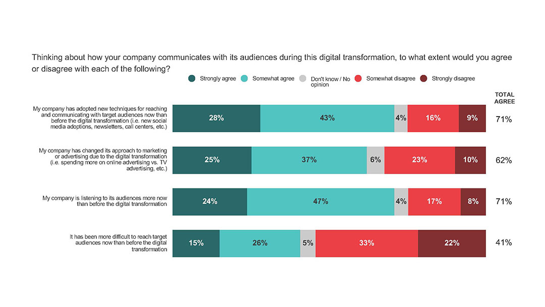 part2-adopting-new-ways-to-reach-your-audience-chart.jpg