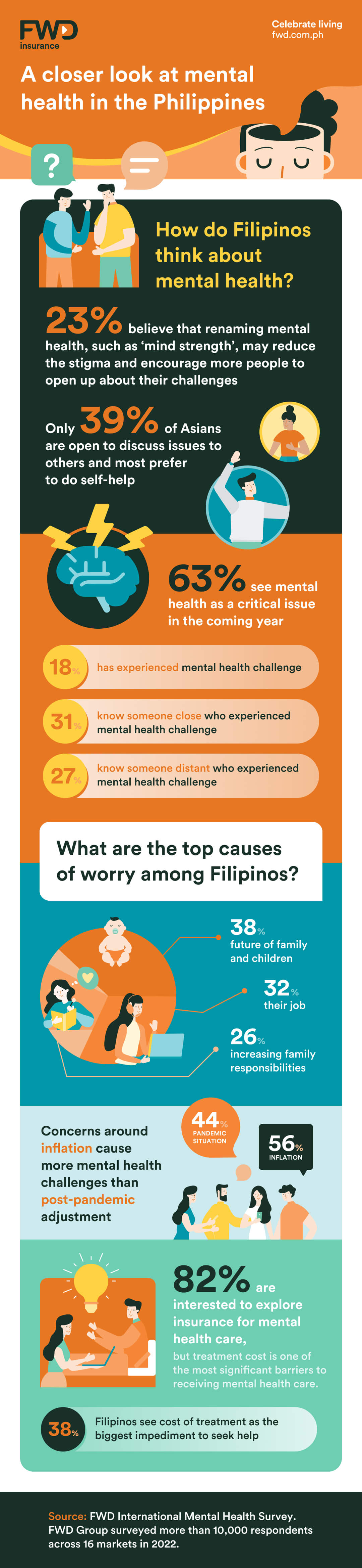 63-of-filipinos-believe-mental-health-as-one-of-the-most-critical