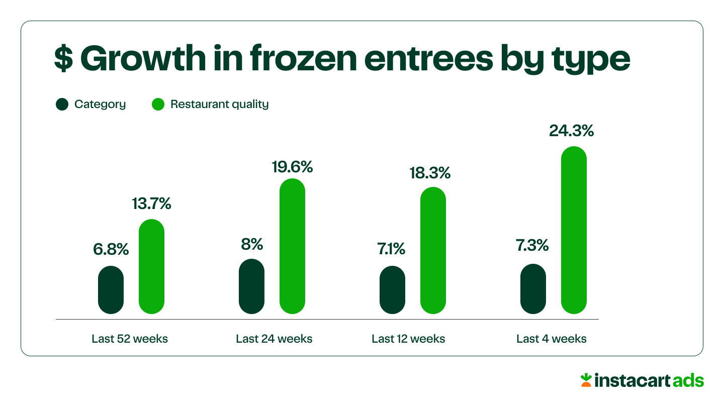 A chart showing restaurant quality entrees growing faster than the overall category in the last 42, 24, 12, and 4 weeks